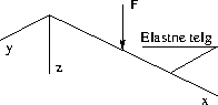 \includegraphics[width=45mm]{joonised/KoormTaandF1a.eps}
