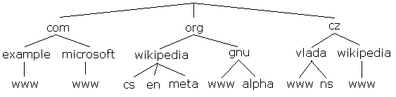File:DNS strom.png