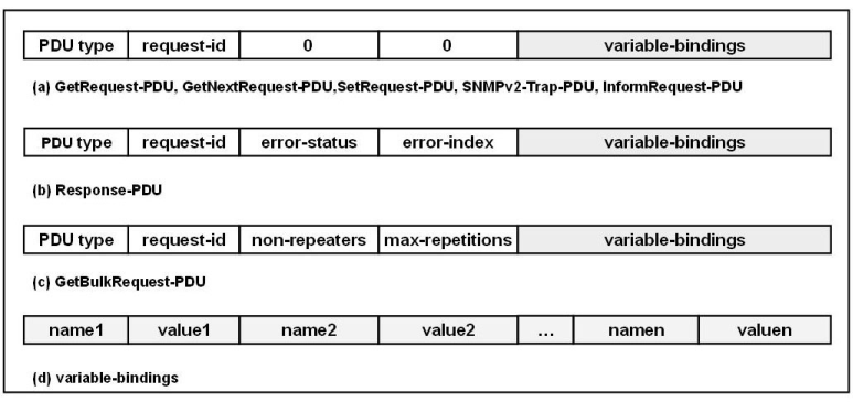 SNMPv2