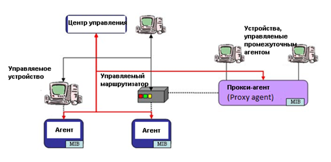 Управляемые устройства