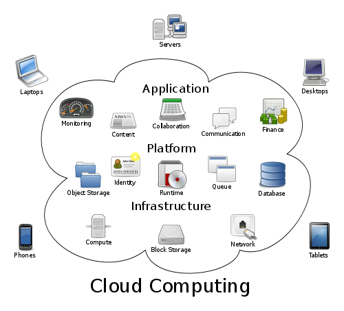 http://upload.wikimedia.org/wikipedia/commons/thumb/b/b5/Cloud_computing.svg/500px-Cloud_computing.svg.png